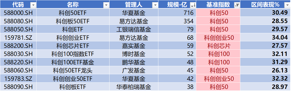 数据来源:Wind,科创板研究中心,星矿数据