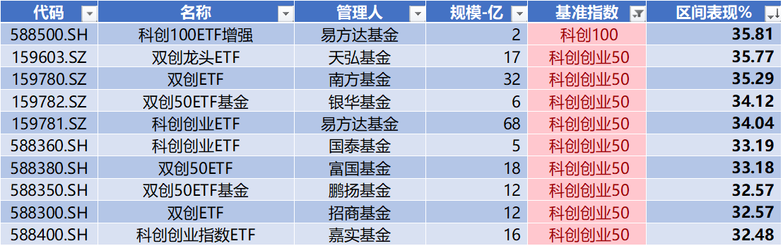 数据来源:Wind,科创板研究中心,星矿数据