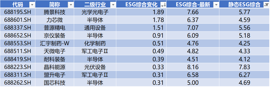 数据来源:Wind,科创板研究中心,星矿数据