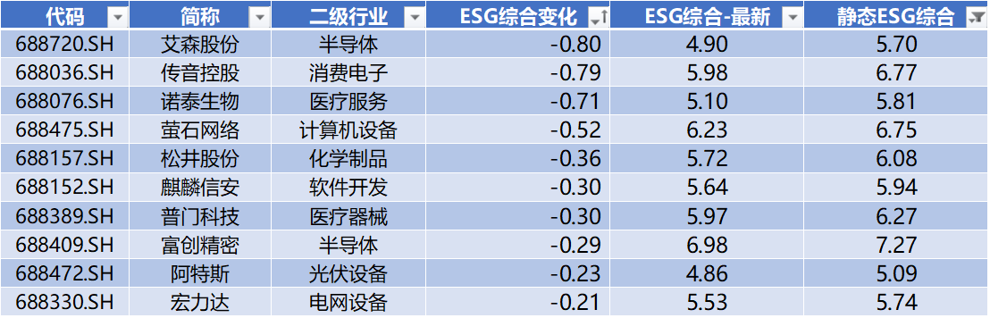 数据来源:Wind,科创板研究中心,星矿数据