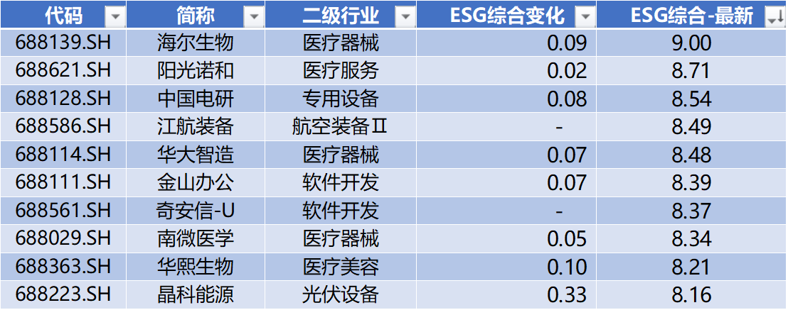 数据来源:Wind,科创板研究中心,星矿数据