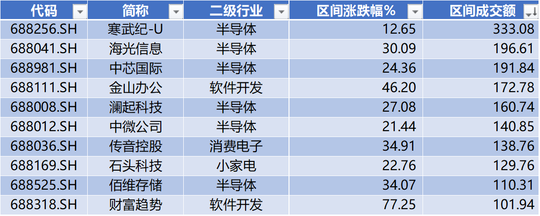 数据来源:Wind,科创板研究中心,星矿数据