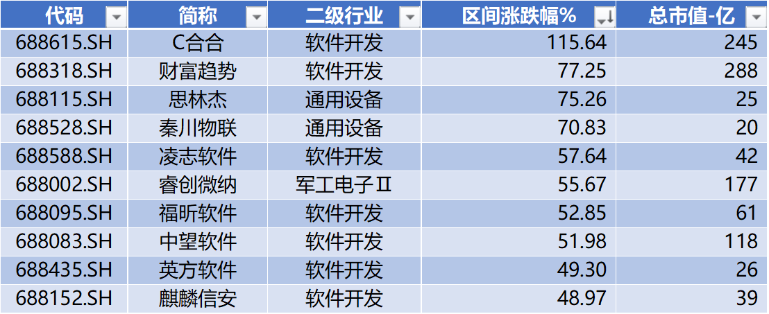 数据来源:Wind,科创板研究中心,星矿数据