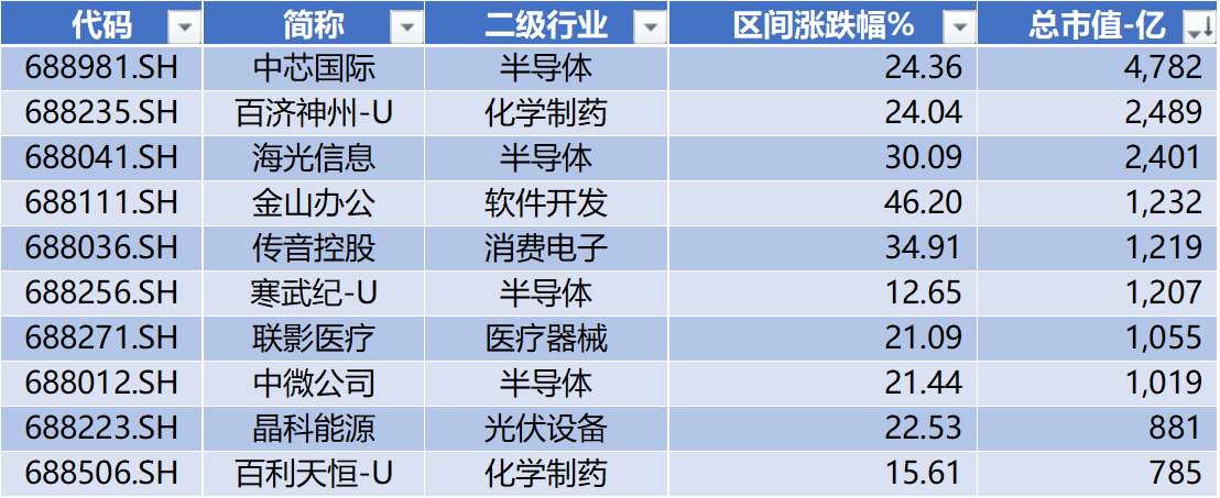 数据来源:Wind,科创板研究中心,星矿数据