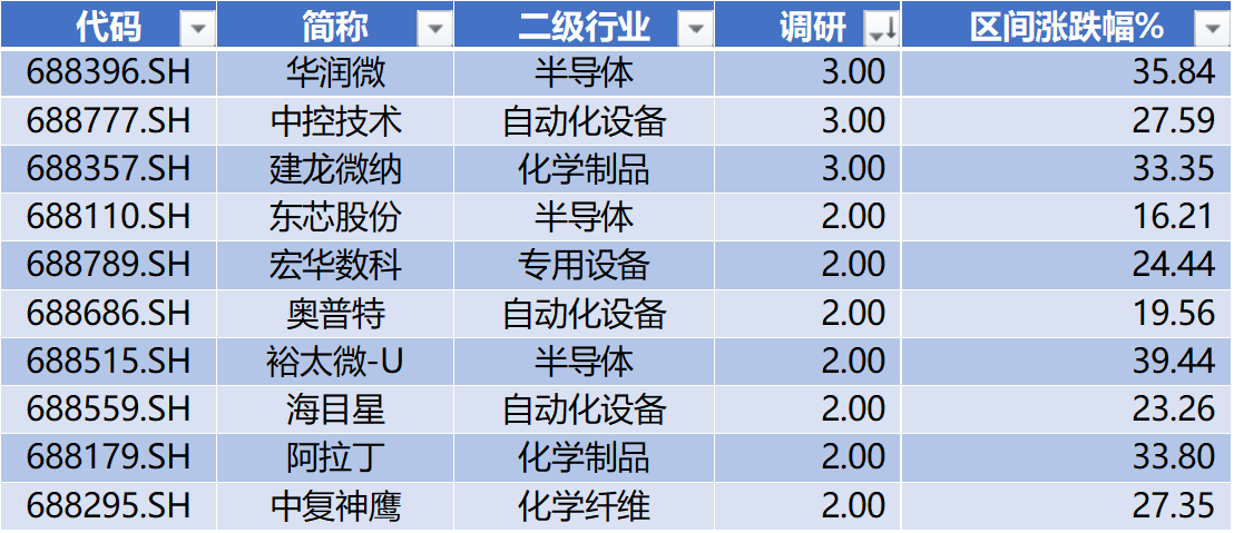 数据来源:Wind,科创板研究中心,星矿数据
