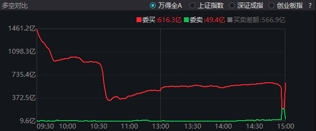 牛市容易亏大钱?今天A股最大亏损出现,7.7亿资金追高这只股票,收盘浮亏2.7亿元! 第9张 牛市容易亏大钱?今天A股最大亏损出现,7.7亿资金追高这只股票,收盘浮亏2.7亿元! 第9张
