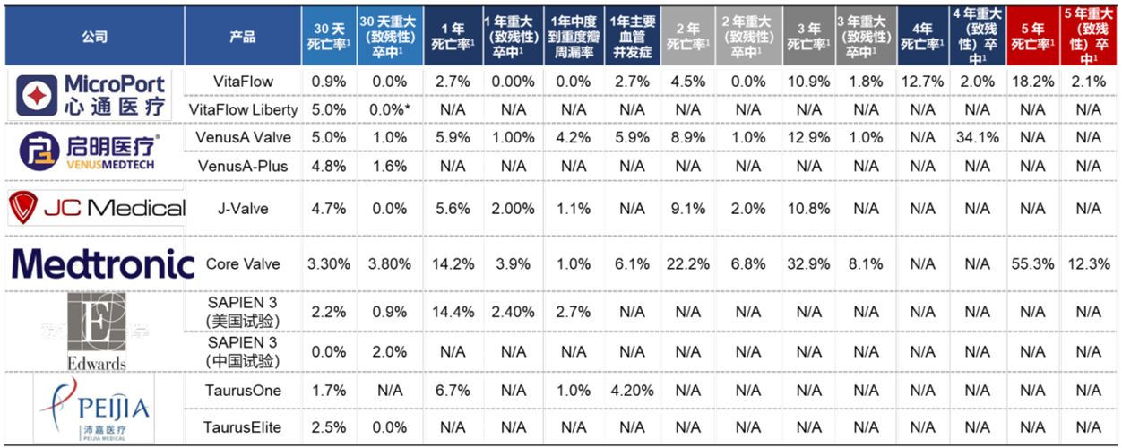 TAVR产品临床数据对比 图片来源:华安证券研报