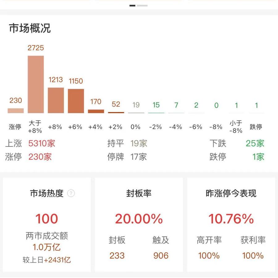 热闻|A股再度刷新纪录!两市成交额不到20分钟破万亿!网友:假期人在景区,心在股市 第5张 热闻|A股再度刷新纪录!两市成交额不到20分钟破万亿!网友:假期人在景区,心在股市 第5张