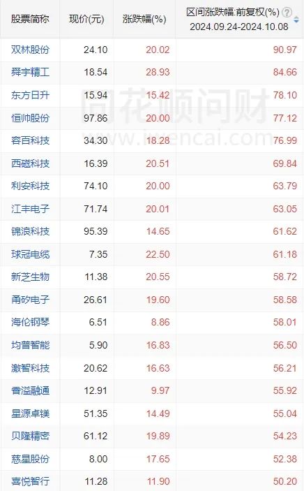 A股刷新多项纪录!这波行情中,20只甬股累计涨超50% 第2张 A股刷新多项纪录!这波行情中,20只甬股累计涨超50% 第2张