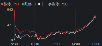 牛市容易亏大钱?今天A股最大亏损出现,7.7亿资金追高这只股票,收盘浮亏2.7亿元! 第3张 牛市容易亏大钱?今天A股最大亏损出现,7.7亿资金追高这只股票,收盘浮亏2.7亿元! 第3张