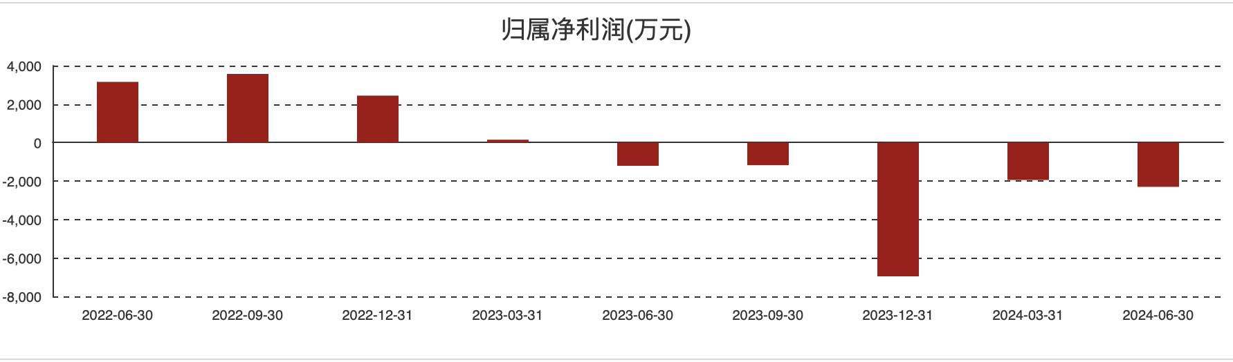 (长光华芯各季度归母净利润情况)