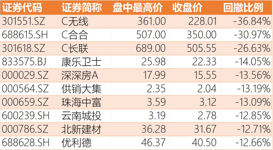 牛市容易亏大钱?今天A股最大亏损出现,7.7亿资金追高这只股票,收盘浮亏2.7亿元! 第8张 牛市容易亏大钱?今天A股最大亏损出现,7.7亿资金追高这只股票,收盘浮亏2.7亿元! 第8张
