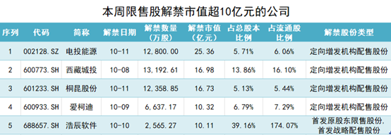 制圖：界面新聞證券組