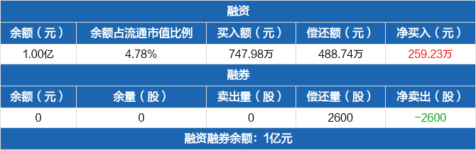 德美化工历史融资融券数据一览