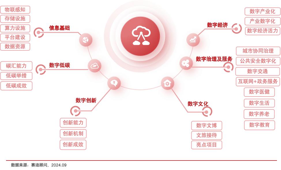 图1 2024数字城市竞争力评价指标