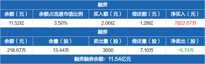 東方電氣歷史融資融券數據一覽