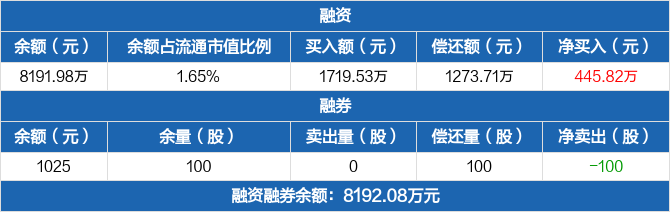 萬盛股份歷史融資融券數據一覽