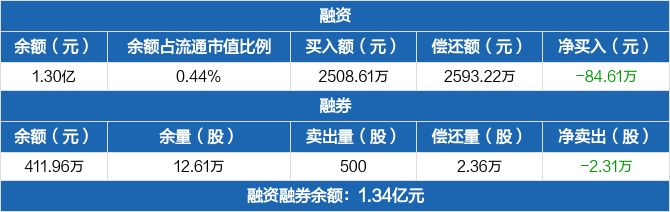 昊華科技?xì)v史融資融券數(shù)據(jù)一覽