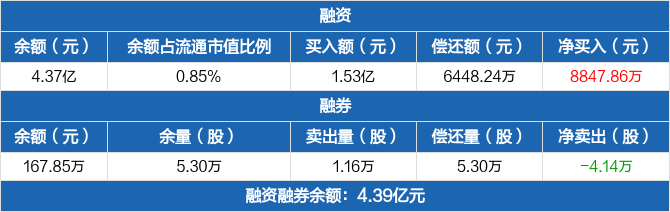 北新建材歷史融資融券數據一覽