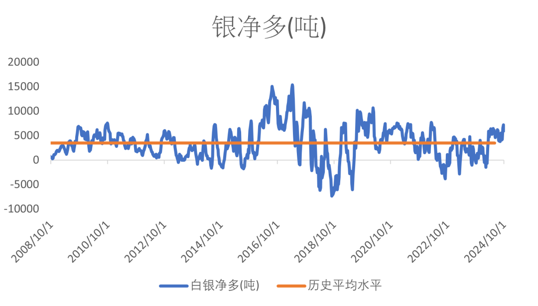 數(shù)據(jù)來(lái)源：CFTC/LSEG Workspace