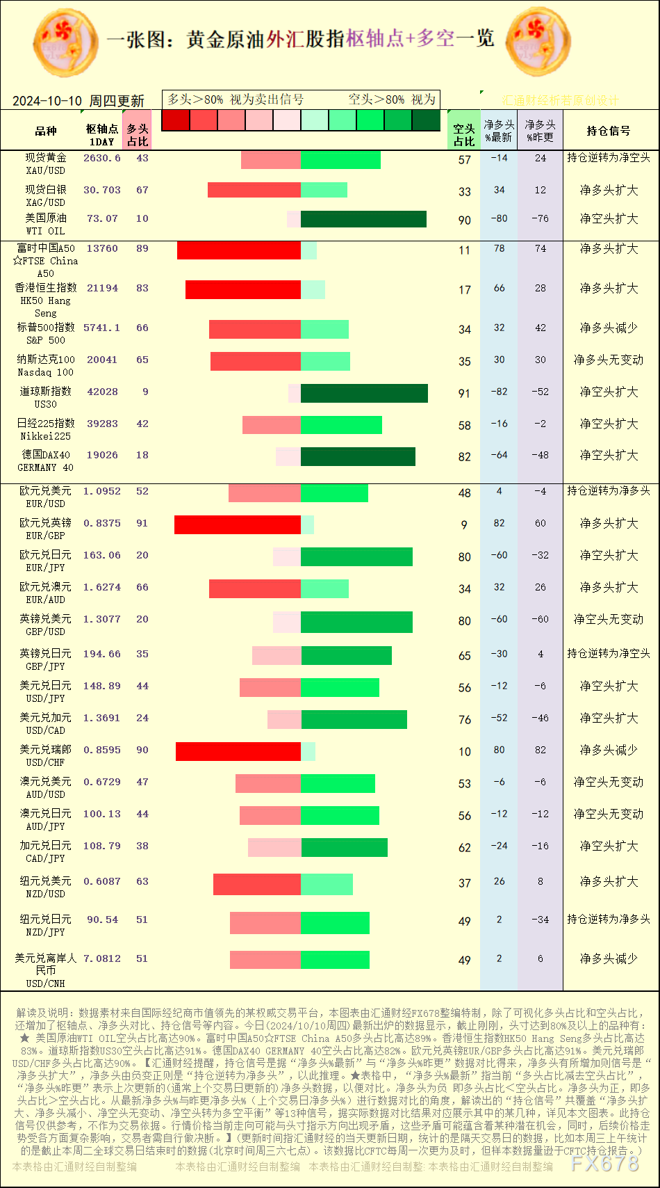 【图:黄金原油外汇股指枢轴点及多空持仓信号解读,来源:汇通财经特制图表。(点击图片放大看大图)】