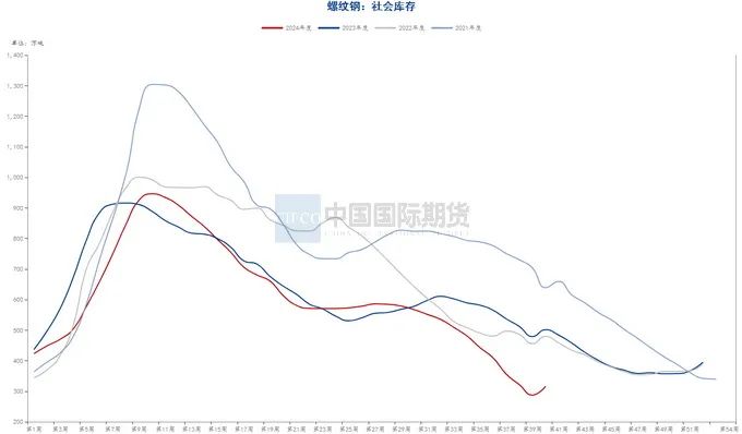 资料来源:钢联数据端,wind资讯,中期研究院
