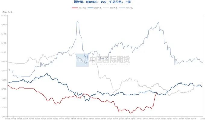 资料来源:钢联数据端,wind资讯,中期研究院