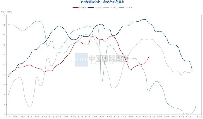 资料来源：钢联数据端，wind资讯，中期研究院