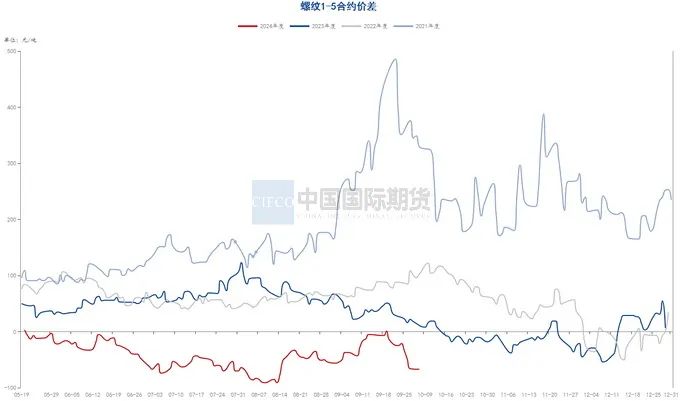 资料来源:钢联数据端,wind资讯,中期研究院
