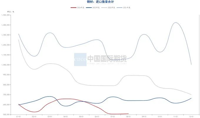 资料来源:钢联数据端,wind资讯,中期研究院