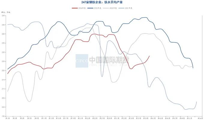 资料来源:钢联数据端,wind资讯,中期研究院