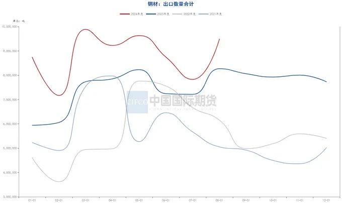 数据来源:钢联数据端,wind资讯,中期研究院