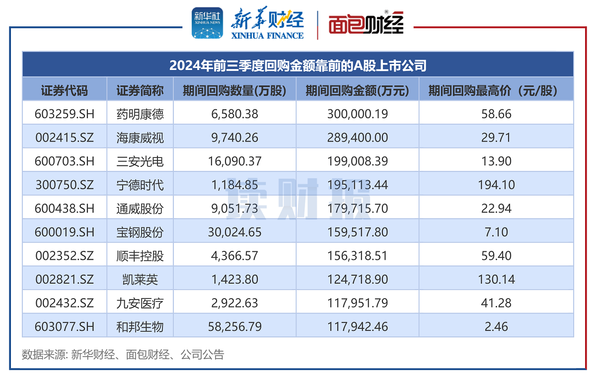 图2:2024年前三季度回购金额靠前的A股上市公司