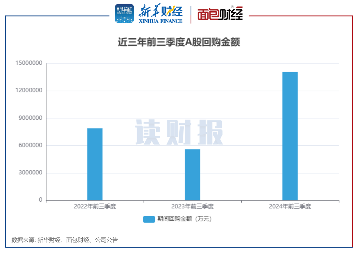 图1:近三年前三季度A股回购金额