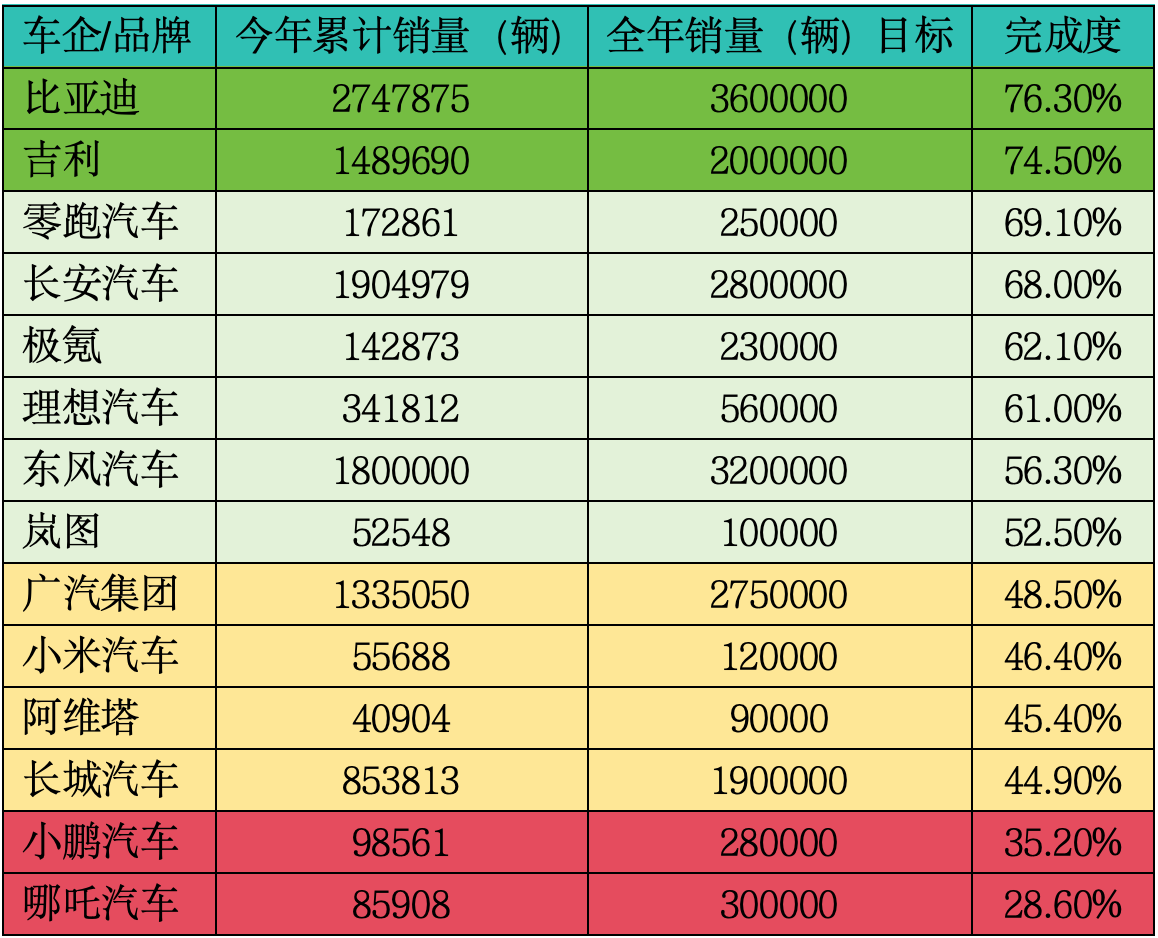 按完成度排名 图表来源:时代财经制图