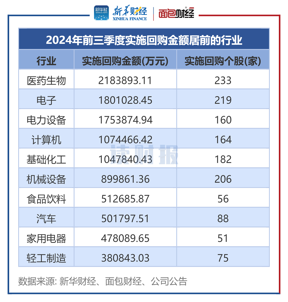 图3:2024年前三季度实施回购金额居前的行业