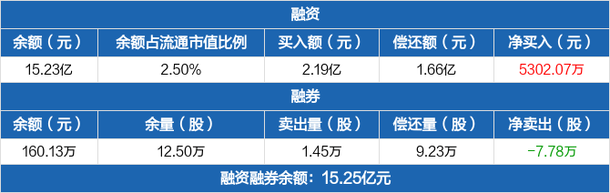 中航機載歷史融資融券數據一覽