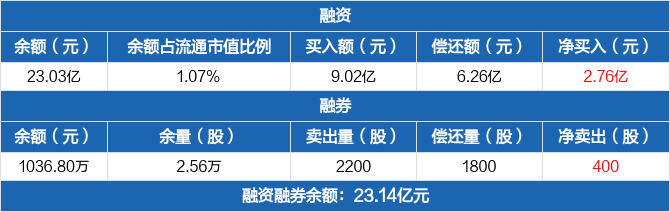 北方華創歷史融資融券數據一覽