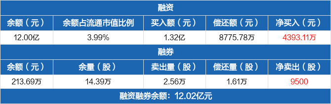 東方電氣歷史融資融券數(shù)據(jù)一覽