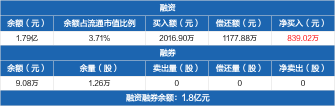 城市傳媒歷史融資融券數(shù)據(jù)一覽