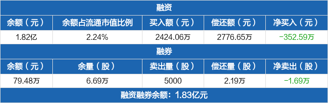 西部黃金歷史融資融券數據一覽