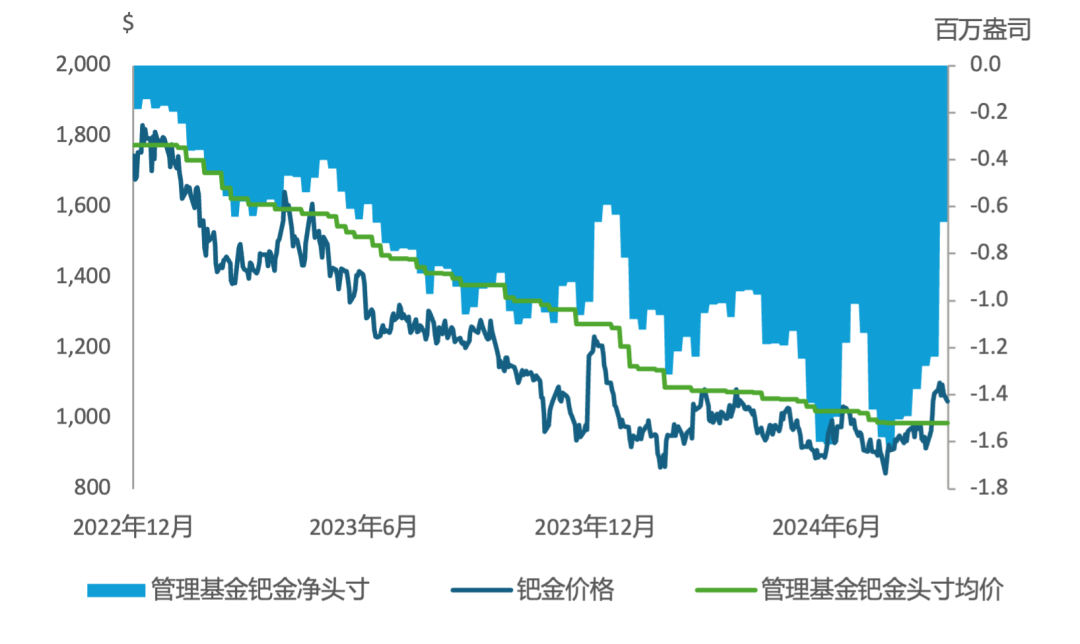 数据来源:彭博社,Metals Focus