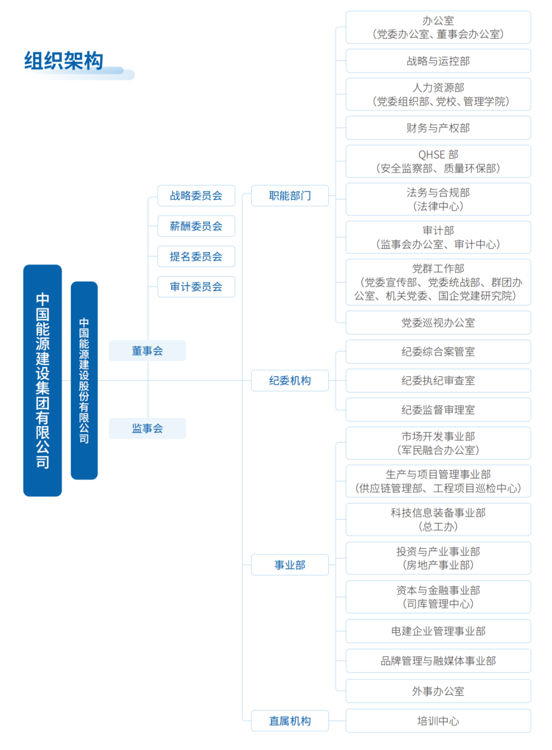 (中国能建总部组织架构)