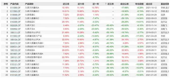九泰基金部分在管基金产品表现,来源:wind