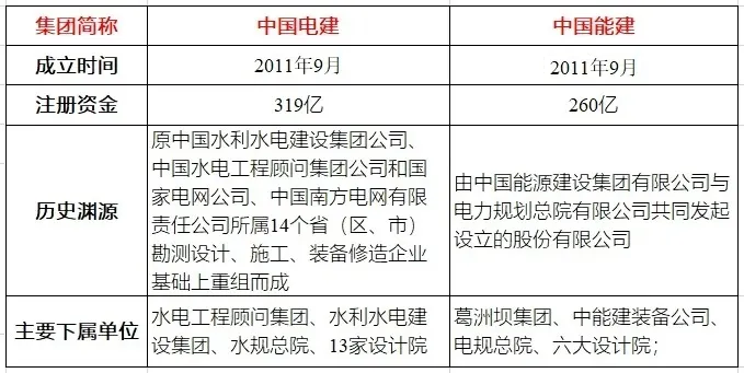 (表1:两大电力EPC央企简单对比)