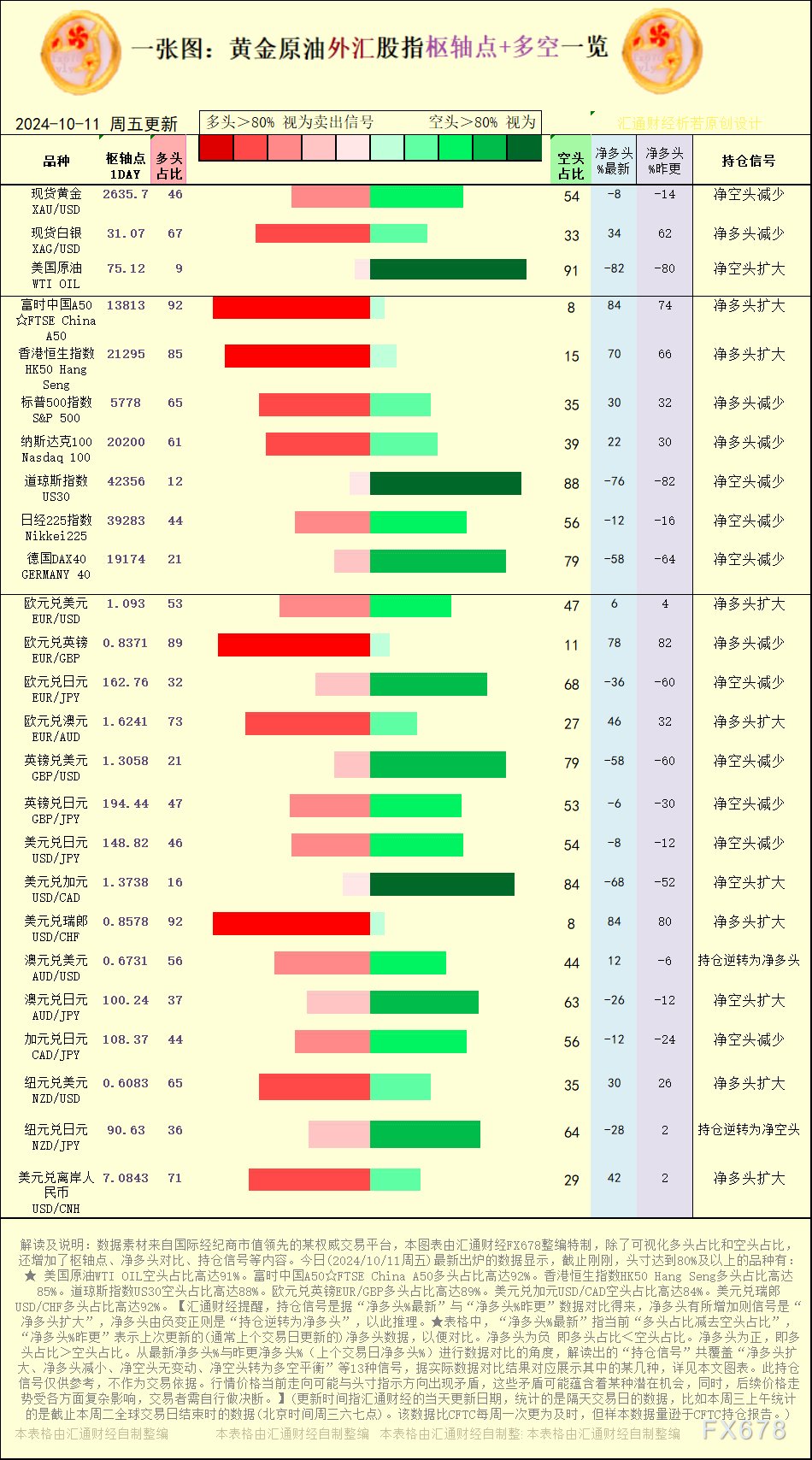 【图:黄金原油外汇股指枢轴点及多空持仓信号解读,来源:汇通财经特制图表。(点击图片放大看大图)】