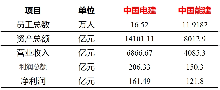 (表2:两大电力EPC央企2023年主要经营数据)