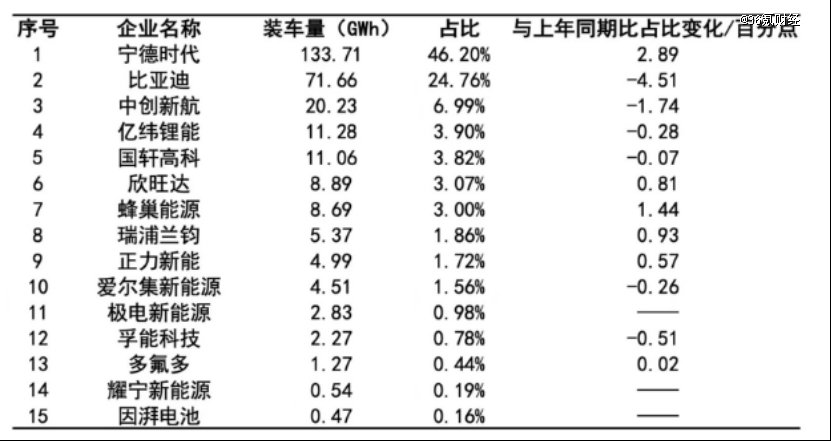 圖：鋰電企業上半年裝車量情況 數據來源：中國汽車動力電池產業創新聯盟，36氪整理