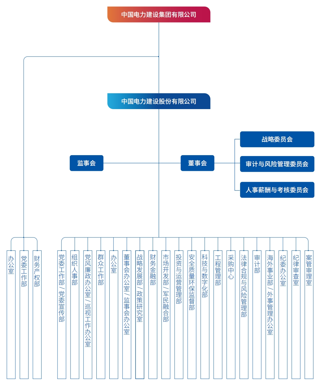 (中电建总部组织架构)