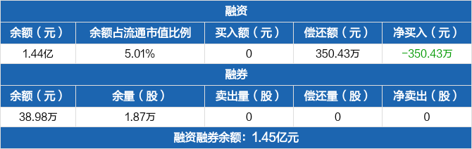 富樂德歷史融資融券數(shù)據(jù)一覽